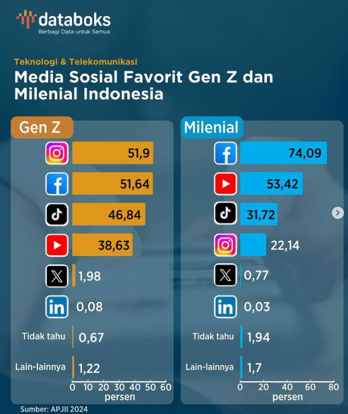 Survei APJII: Generasi Z Lebih Suka Instagram, Milenial Masih Setia pada Facebook