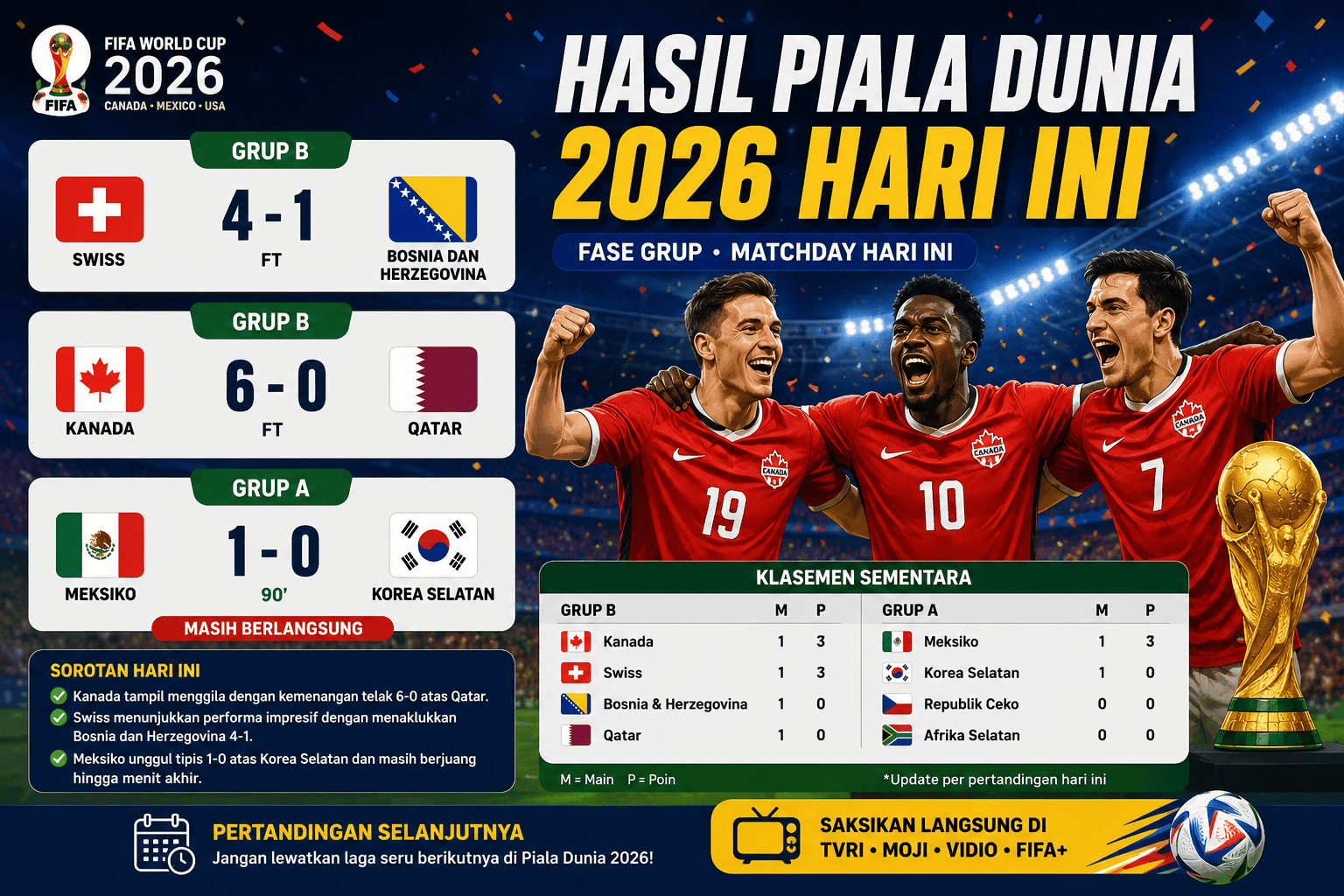 Hasil Piala Dunia 2026 Hari Ini: Kanada Hancurkan Qatar 6-0, Swiss Tekuk Bosnia 4-1